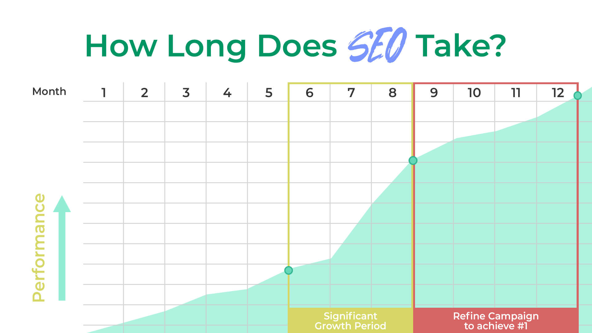 How Long Does SEO Take To Work