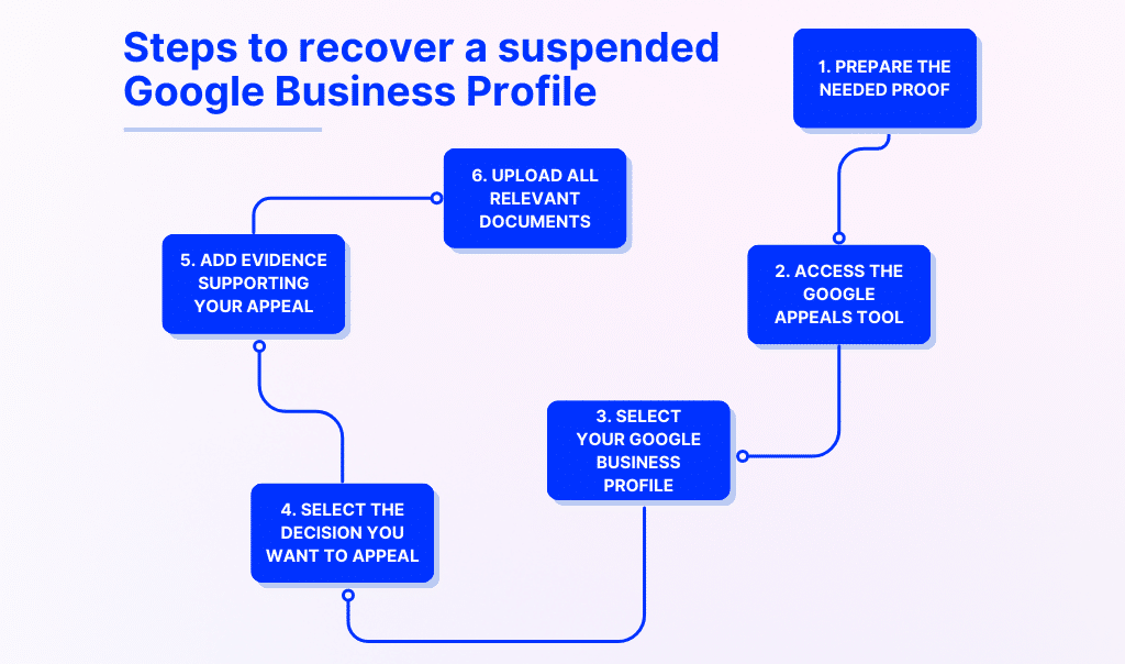 How To Appeal A Google Business Profile Suspension