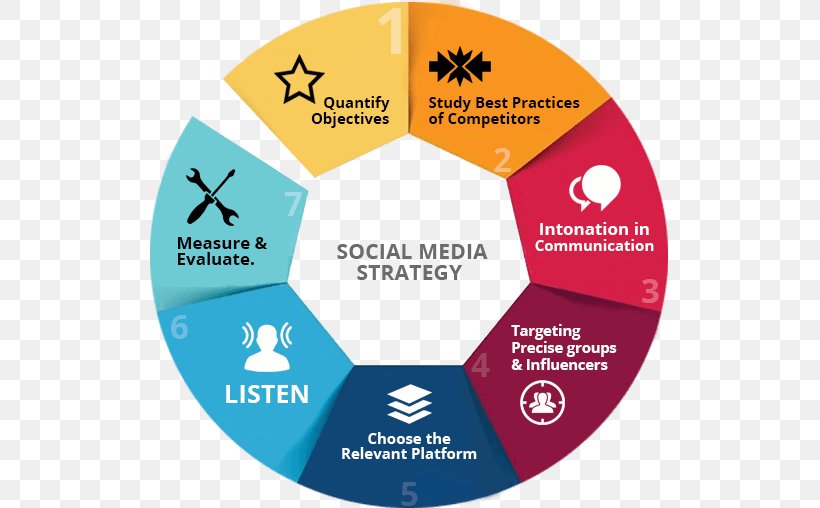 How To Create A Social Media Strategy